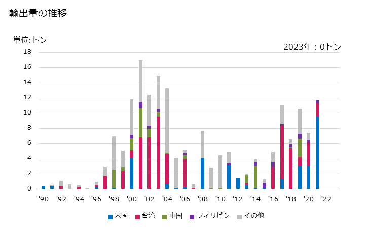 グラフ 年次 魚粉・ミール・ペレット(食用)の輸出動向 HS030510 輸出量の推移