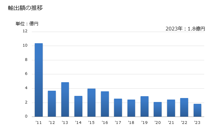 グラフ 年次 にしん・たら・ぶり・あじ・さば・さんまの干物の輸出動向 HS030559 輸出額の推移