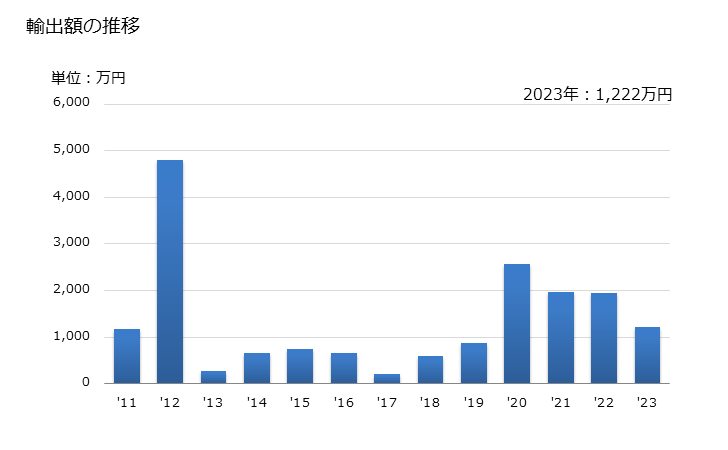 グラフ 年次 さけ・ますの塩蔵品・塩水漬品の輸出動向 HS030569 輸出額の推移
