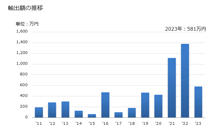 グラフ 年次 伊勢海老・その他の伊勢海老科の海老の冷凍品の輸出動向 HS030611 輸出額の推移