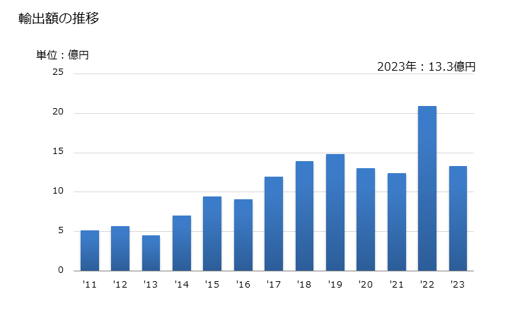 グラフ 年次 かにの冷凍品の輸出動向 HS030614 輸出額の推移