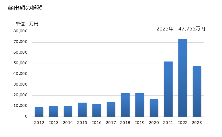グラフ 年次 コールドウォーターシュリンプ及びコールドウォータープローンの冷凍品の輸出動向 HS030616 輸出額の推移