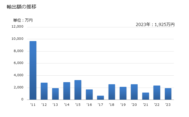 グラフ 年次 甲殻類の粉、ミール及びペレットの冷凍品の輸出動向 HS030619 輸出額の推移