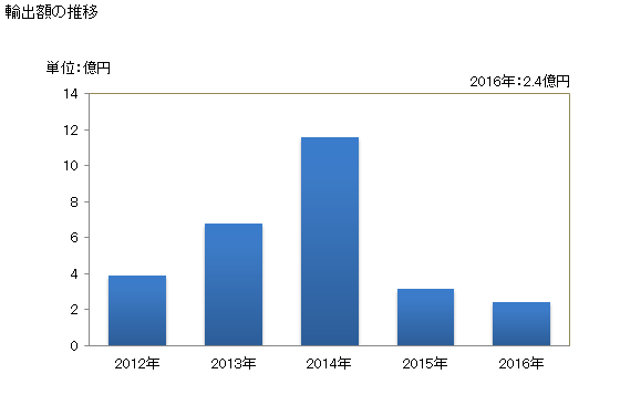 グラフ 年次 かにの冷凍品以外(生きているものも含む)の物の輸出動向 HS030624 輸出額の推移