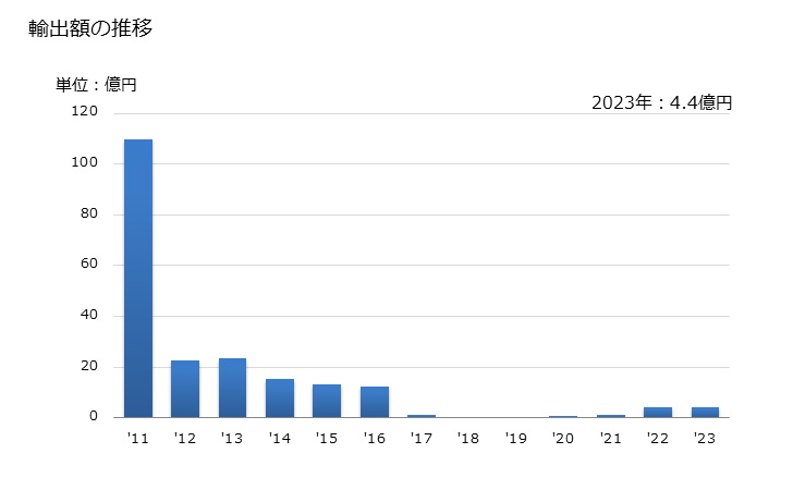 グラフ 年次 スキャロップの冷凍品・乾燥品・塩蔵品・塩水漬品・燻製品の輸出動向 HS030729 輸出額の推移