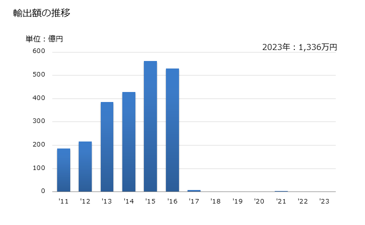 グラフ 年次 その他(いか、ホタテガイなど)の粉・ミール・ペレット状の物の輸出動向 HS030799 輸出額の推移