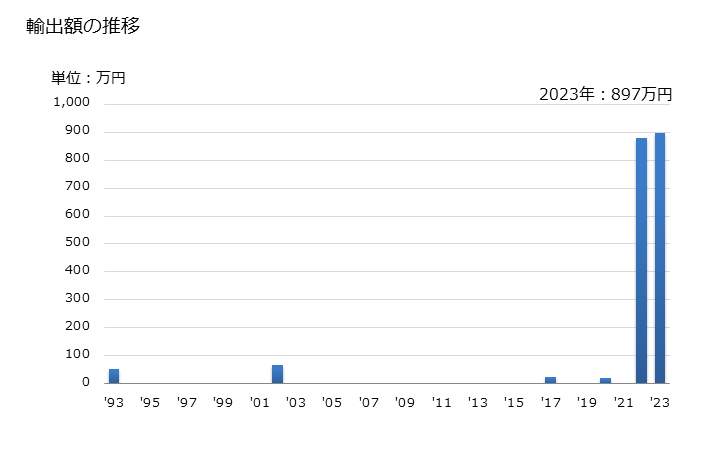 グラフ 年次 カリフラワー(生鮮品・冷蔵品)の輸出動向 HS070410 輸出額の推移