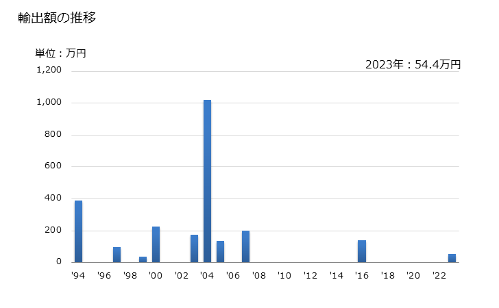 グラフ 年次 えんどう豆(生鮮品・冷蔵品)の輸出動向 HS070810 輸出額の推移