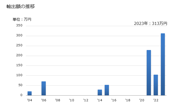 グラフ 年次 アスパラガス(生鮮品・冷蔵品)の輸出動向 HS070920 輸出額の推移