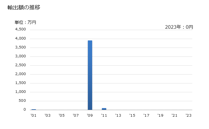 グラフ 年次 セルリー(セルリアクを除く)(生鮮品・冷蔵品)の輸出動向 HS070940 輸出額の推移