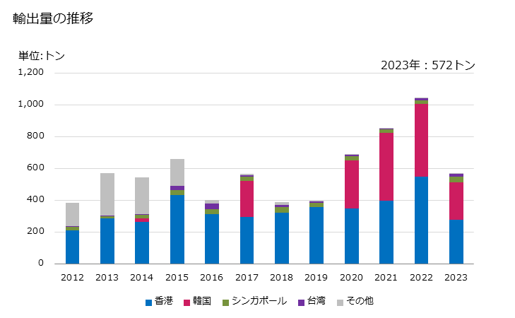 グラフ 年次 かぼちや類(ククルビタ属の物)(生鮮品・冷蔵品)の輸出動向 HS070993 輸出量の推移