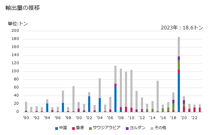 グラフ 年次 その他の豆(枝豆等)(冷凍品)の輸出動向 HS071029 輸出量の推移