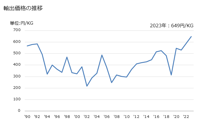 グラフ 年次 その他の豆(枝豆等)(冷凍品)の輸出動向 HS071029 輸出価格の推移