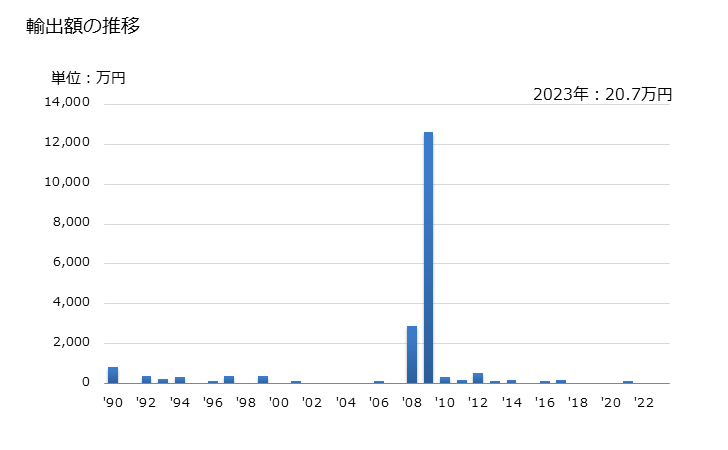 グラフ 年次 エンドウ豆(ピスム・サティヴム)(乾燥したもの)の輸出動向 HS071310 輸出額の推移