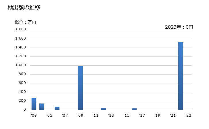 グラフ 年次 カシューナッツ(殻を除去した生鮮品・乾燥品)の輸出動向 HS080132 輸出額の推移