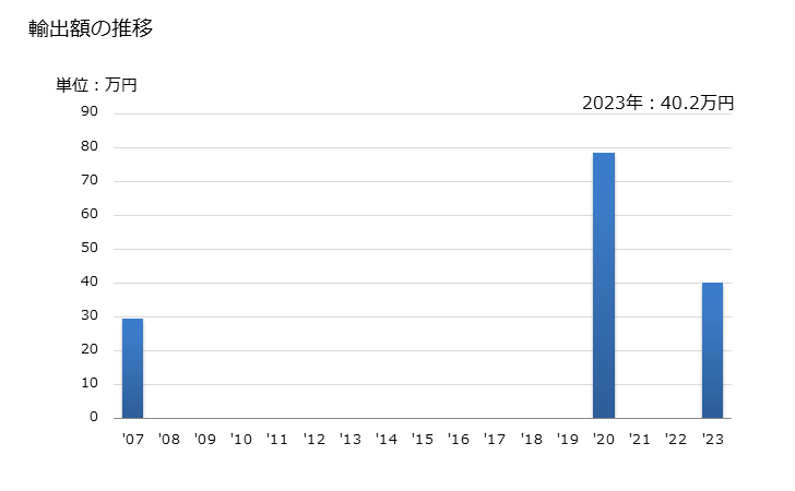 グラフ 年次 ヘーゼルナッツ(殻を除去した生鮮品・乾燥品)の輸出動向 HS080222 輸出額の推移