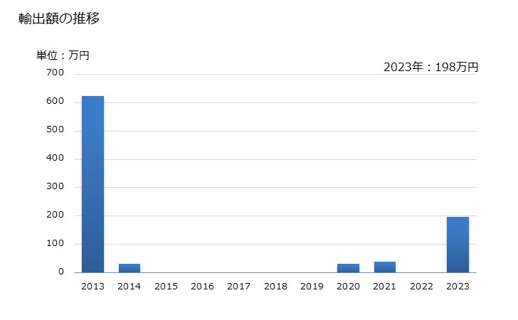 グラフ 年次 栗(くり)(殻を除去した生鮮品・乾燥品)の輸出動向 HS080242 輸出額の推移