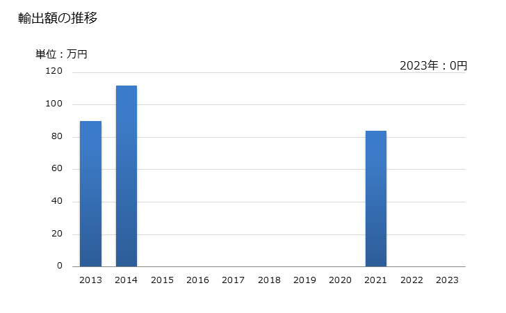 グラフ 年次 バナナ(プランテインを除く)の生鮮品・乾燥品の輸出動向 HS080390 輸出額の推移