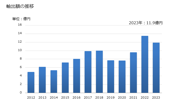 グラフ 年次 梨の生鮮品の輸出動向 HS080830 輸出額の推移