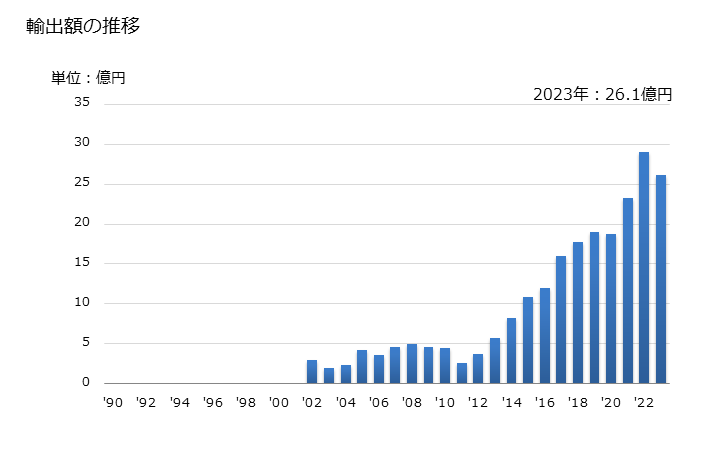グラフ 年次 桃、ネクタリンの生鮮品の輸出動向 HS080930 輸出額の推移