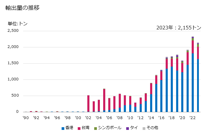 グラフ 年次 桃、ネクタリンの生鮮品の輸出動向 HS080930 輸出量の推移