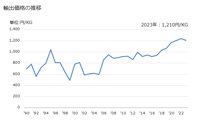 グラフ 年次 桃、ネクタリンの生鮮品の輸出動向 HS080930 輸出価格の推移