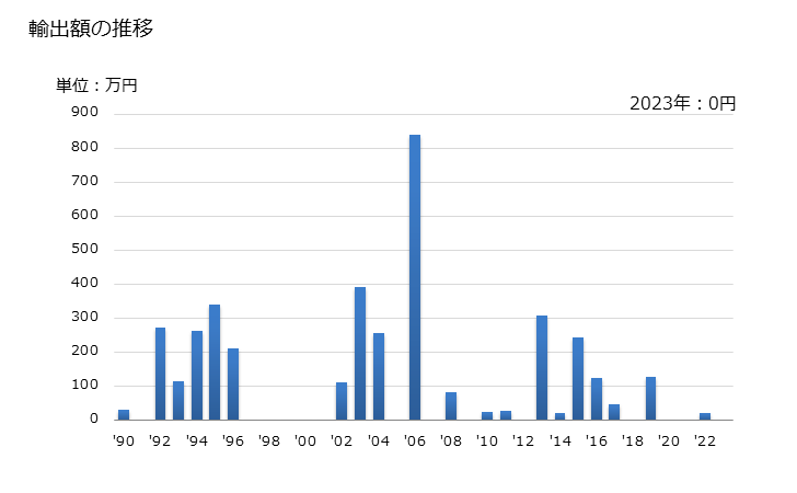 グラフ 年次 プルーンの乾燥品の輸出動向 HS081320 輸出額の推移