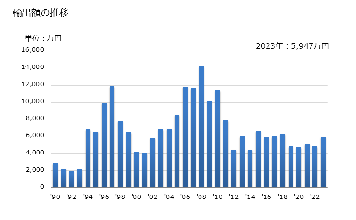 グラフ 年次 ペッパー(胡椒、こしょう)(破砕又は粉砕したもの)の輸出動向 HS090412 輸出額の推移