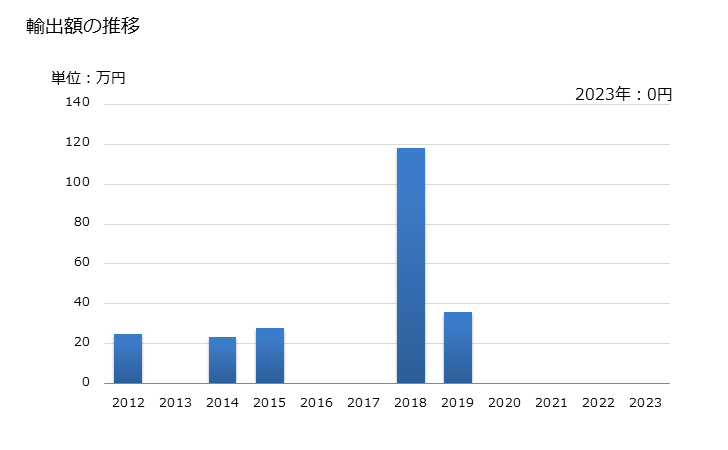 グラフ 年次 バニラ豆(破砕又は粉砕したもの)の輸出動向 HS090520 輸出額の推移