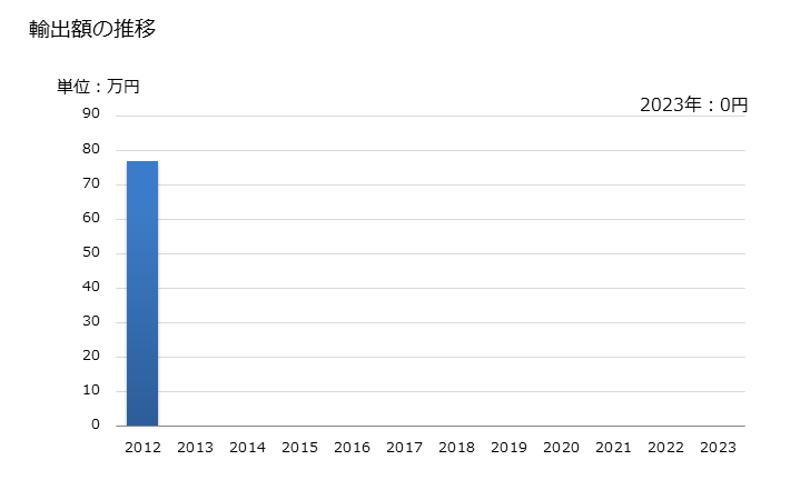 グラフ 年次 肉ずく(ニクズク:ナツメグのもとになるのも)(破砕も粉砕もしてないもの)の輸出動向 HS090811 輸出額の推移