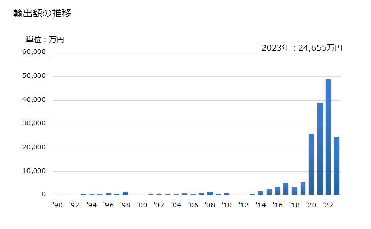 グラフ 年次 ウコンの輸出動向 HS091030 輸出額の推移