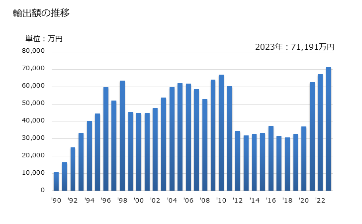 グラフ 年次 その他の香辛料(月桂樹、タイムなど)の輸出動向 HS091099 輸出額の推移