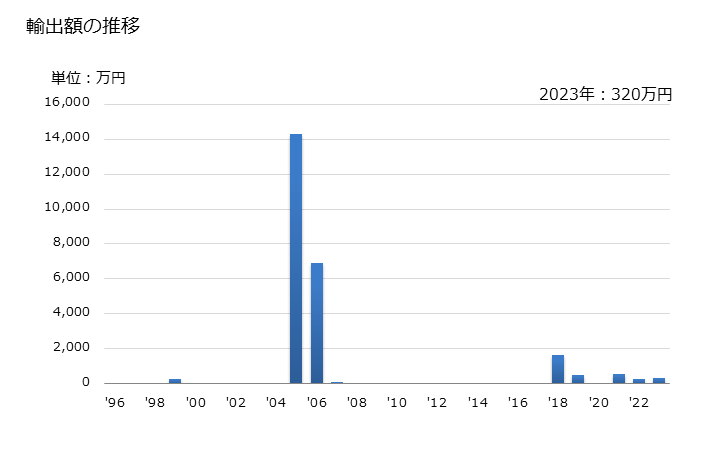 グラフ 年次 とうもろこし(播種用以外)の輸出動向 HS100590 輸出額の推移