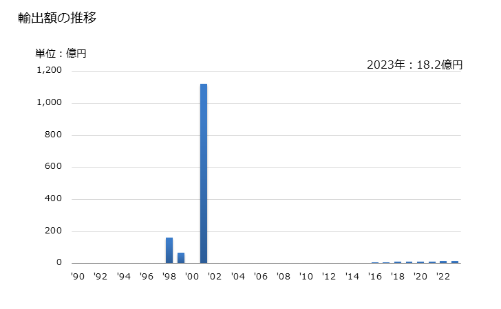 グラフ 年次 米(玄米)の輸出動向 HS100620 輸出額の推移
