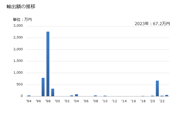 グラフ 年次 米(砕米)の輸出動向 HS100640 輸出額の推移