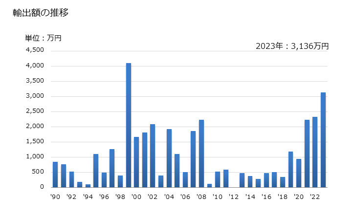 グラフ 年次 とうもろこし粉の輸出動向 HS110220 輸出額の推移