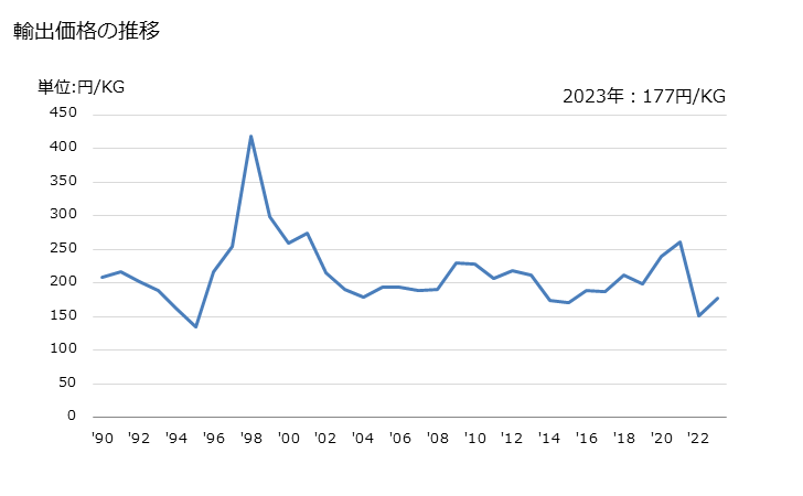 グラフ 年次 とうもろこしでん粉(コーンスターチ)の輸出動向 HS110812 輸出価格の推移