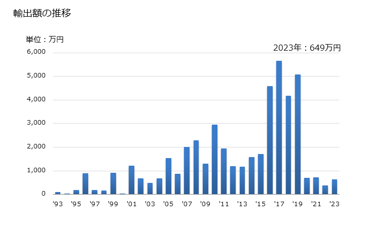 グラフ 年次 マニオカ(カッサバ)でん粉の輸出動向 HS110814 輸出額の推移
