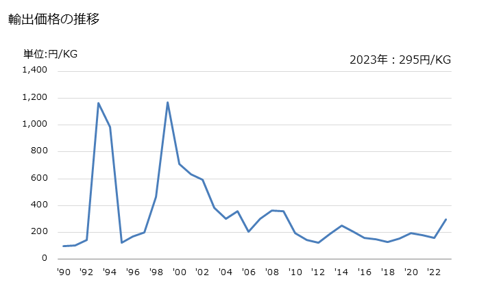 グラフ 年次 その他(小麦、とうもろこし、ばれいしょ、マニオカ以外)のでんぷん粉の輸出動向 HS110819 輸出価格の推移