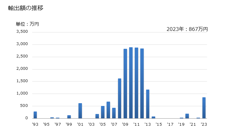 グラフ 年次 イヌリンの輸出動向 HS110820 輸出額の推移