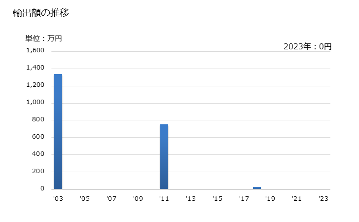 グラフ 年次 菜種(低エルカ酸)の輸出動向 HS120510 輸出額の推移