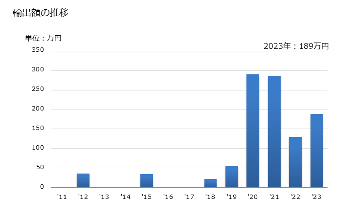 グラフ 年次 その他の採油用の種及び果実(綿実、ひま、ごま、マスタード、サフラワー、メロン、けしの種を除く)の輸出動向 HS120799 輸出額の推移