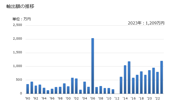 グラフ 年次 ライグラスの種(飼料用)の輸出動向 HS120925 輸出額の推移