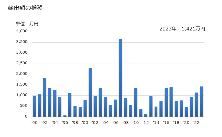 グラフ 年次 その他の種(チモシーの種など)(飼料用)の輸出動向 HS120929 輸出額の推移