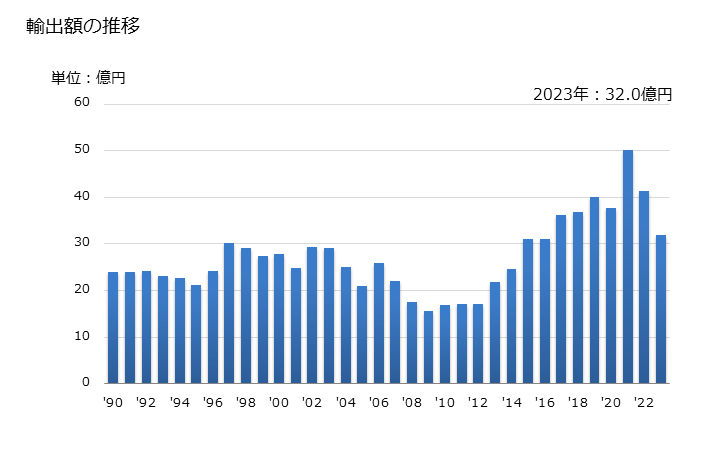 グラフ 年次 園芸用草花の種の輸出動向 HS120930 輸出額の推移