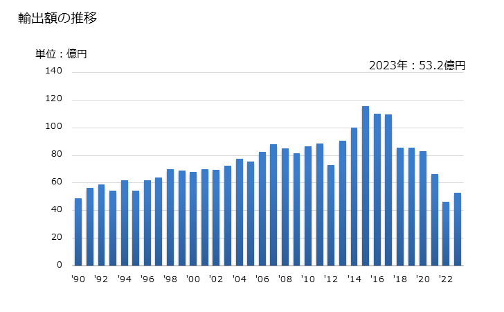グラフ 年次 野菜の種の輸出動向 HS120991 輸出額の推移