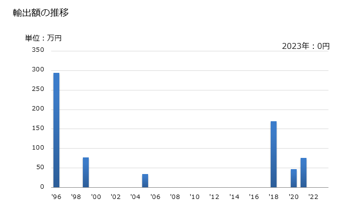 グラフ 年次 ホップ(粉砕し粉状にし又はペレット状にしたもの、ルプリン)の輸出動向 HS121020 輸出額の推移