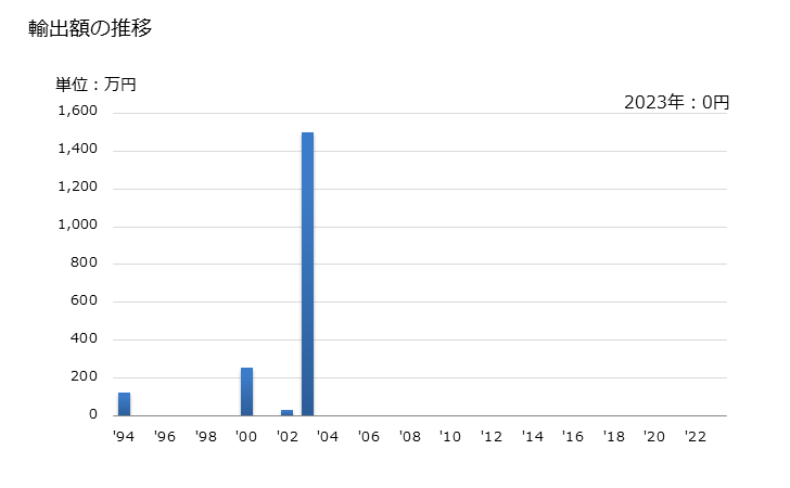 グラフ 年次 ルーサン(アルファルファ)のミール及びペレットの輸出動向 HS121410 輸出額の推移