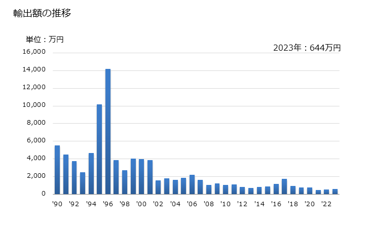 グラフ 年次 竹の輸出動向 HS140110 輸出額の推移