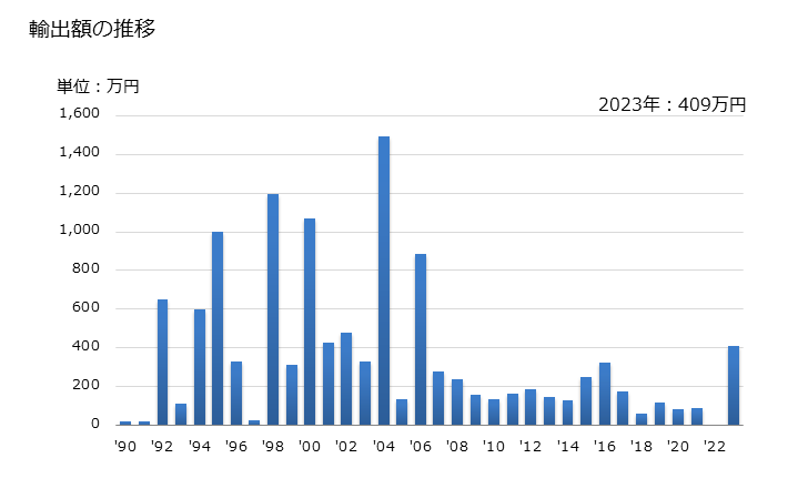 グラフ 年次 その他(竹・とう以外)の輸出動向 HS140190 輸出額の推移